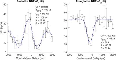 Responses to dichotic tone-in-noise stimuli in the inferior colliculus